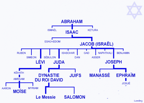 hebreux-genealogie.gif